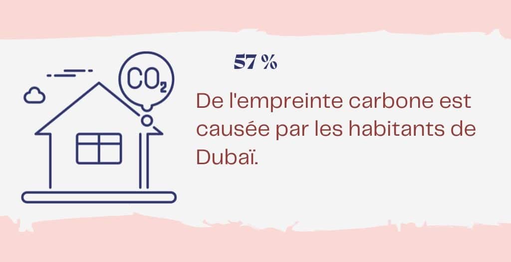 57 % de l’empreinte carbone dubai statistique