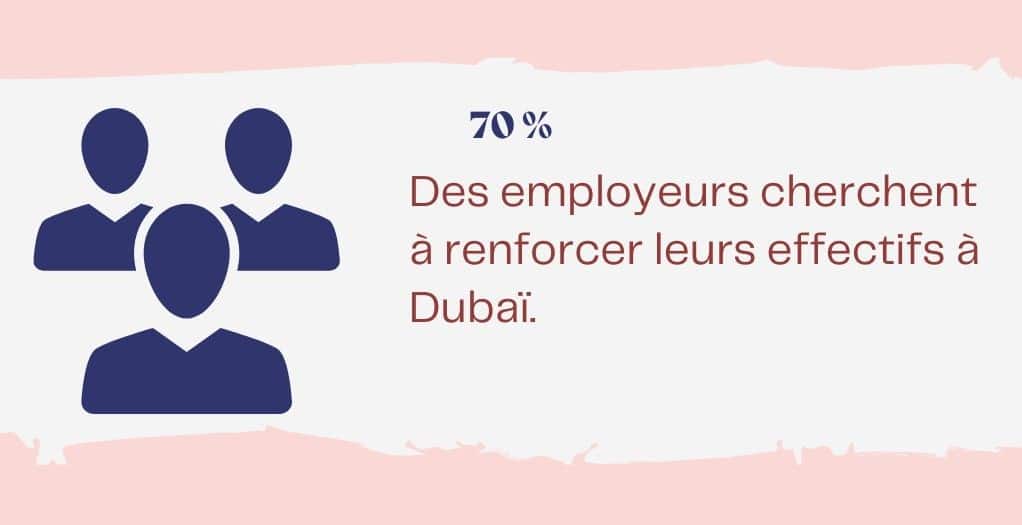 70% des employeurs sur Dubaï cherchent à renforcer