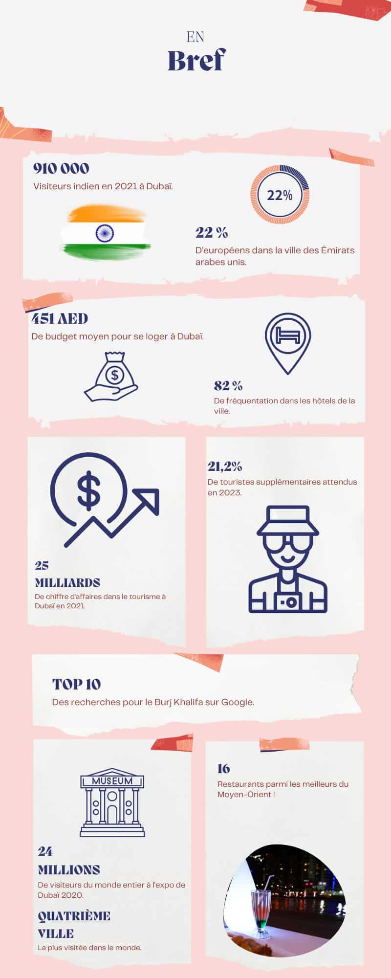 Tourisme Dubai statistiques